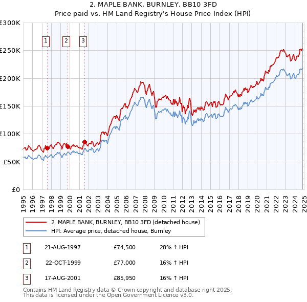 2, MAPLE BANK, BURNLEY, BB10 3FD: Price paid vs HM Land Registry's House Price Index