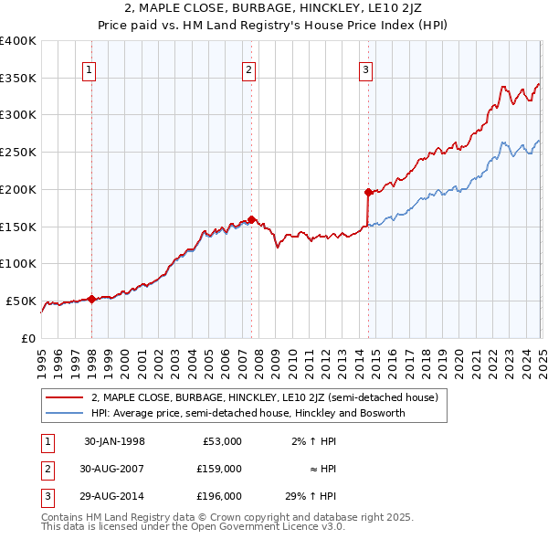 2, MAPLE CLOSE, BURBAGE, HINCKLEY, LE10 2JZ: Price paid vs HM Land Registry's House Price Index