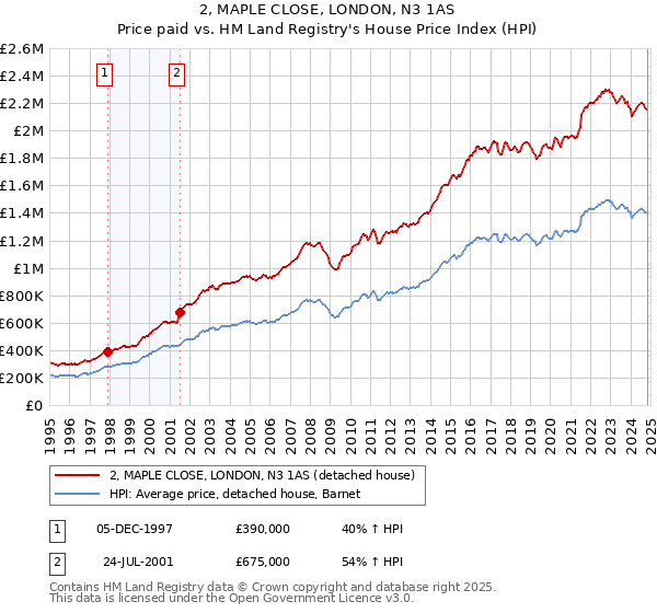 2, MAPLE CLOSE, LONDON, N3 1AS: Price paid vs HM Land Registry's House Price Index