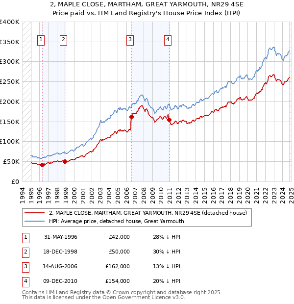 2, MAPLE CLOSE, MARTHAM, GREAT YARMOUTH, NR29 4SE: Price paid vs HM Land Registry's House Price Index