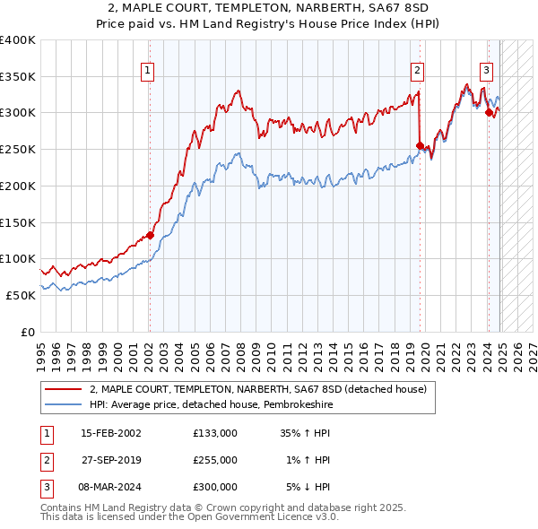 2, MAPLE COURT, TEMPLETON, NARBERTH, SA67 8SD: Price paid vs HM Land Registry's House Price Index