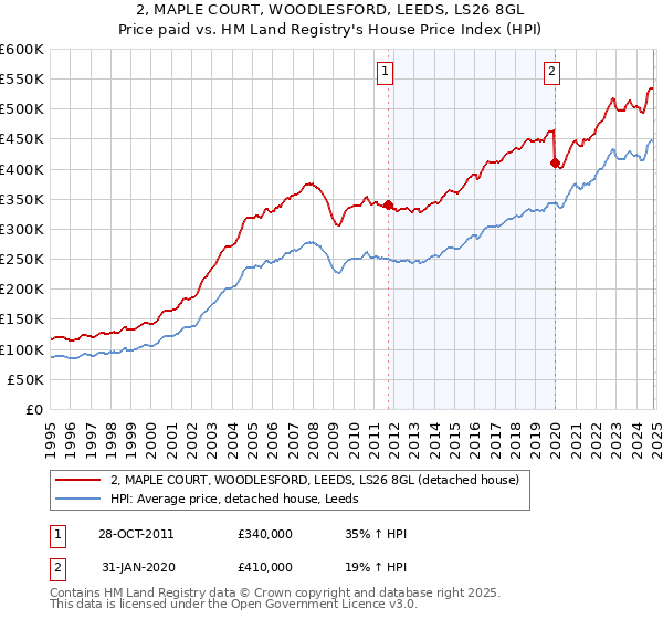 2, MAPLE COURT, WOODLESFORD, LEEDS, LS26 8GL: Price paid vs HM Land Registry's House Price Index