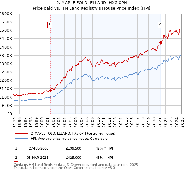 2, MAPLE FOLD, ELLAND, HX5 0PH: Price paid vs HM Land Registry's House Price Index