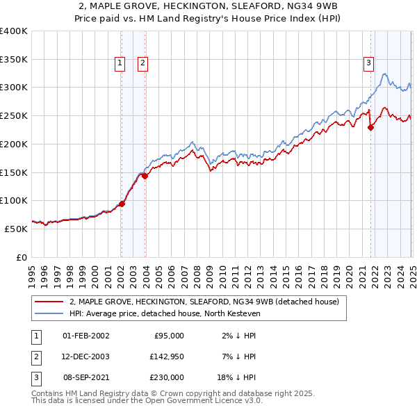 2, MAPLE GROVE, HECKINGTON, SLEAFORD, NG34 9WB: Price paid vs HM Land Registry's House Price Index