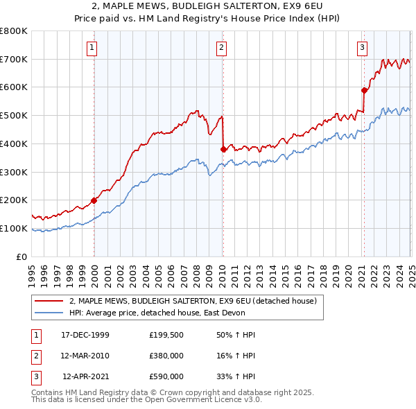 2, MAPLE MEWS, BUDLEIGH SALTERTON, EX9 6EU: Price paid vs HM Land Registry's House Price Index