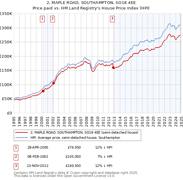 2, MAPLE ROAD, SOUTHAMPTON, SO18 4EE: Price paid vs HM Land Registry's House Price Index