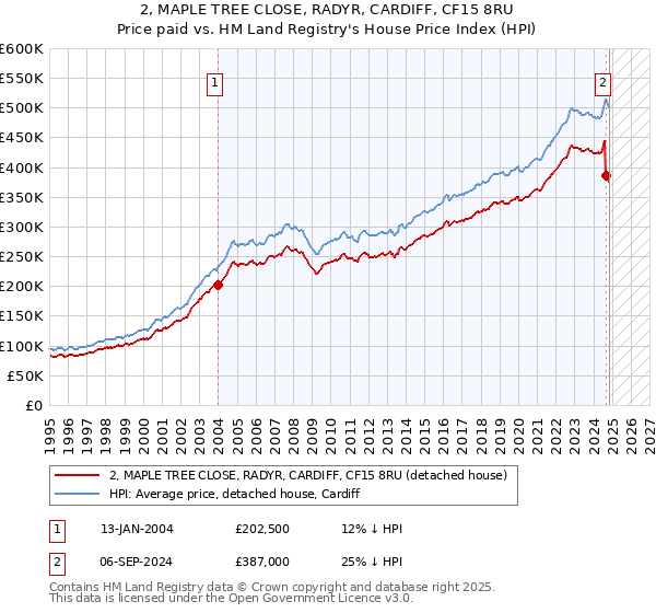 2, MAPLE TREE CLOSE, RADYR, CARDIFF, CF15 8RU: Price paid vs HM Land Registry's House Price Index