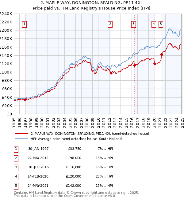 2, MAPLE WAY, DONINGTON, SPALDING, PE11 4XL: Price paid vs HM Land Registry's House Price Index