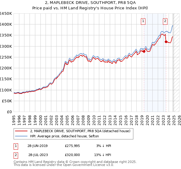 2, MAPLEBECK DRIVE, SOUTHPORT, PR8 5QA: Price paid vs HM Land Registry's House Price Index