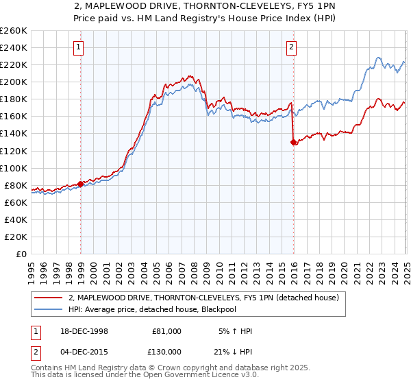 2, MAPLEWOOD DRIVE, THORNTON-CLEVELEYS, FY5 1PN: Price paid vs HM Land Registry's House Price Index