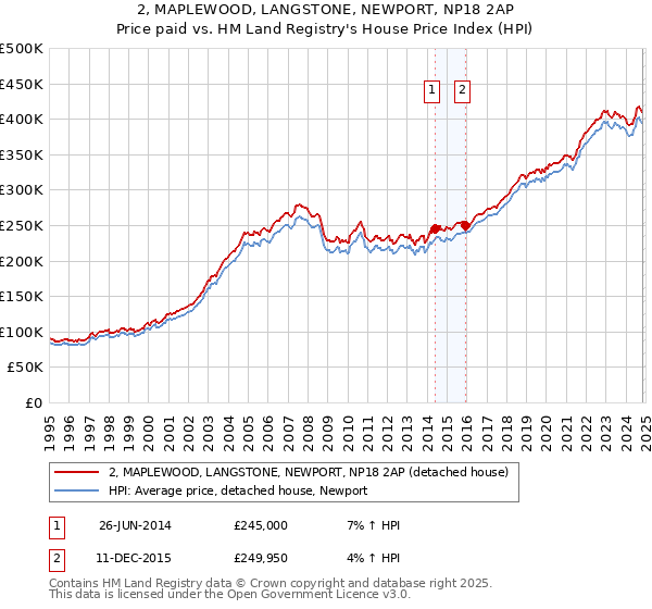 2, MAPLEWOOD, LANGSTONE, NEWPORT, NP18 2AP: Price paid vs HM Land Registry's House Price Index