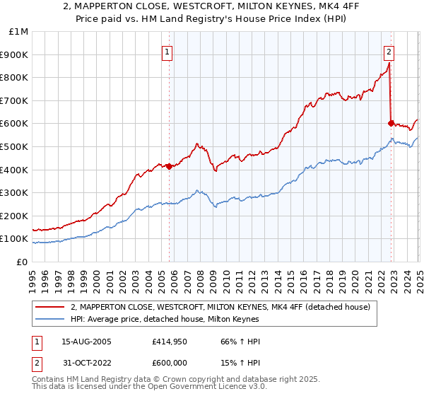 2, MAPPERTON CLOSE, WESTCROFT, MILTON KEYNES, MK4 4FF: Price paid vs HM Land Registry's House Price Index