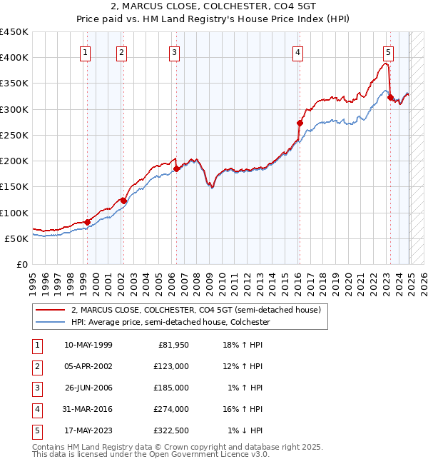 2, MARCUS CLOSE, COLCHESTER, CO4 5GT: Price paid vs HM Land Registry's House Price Index