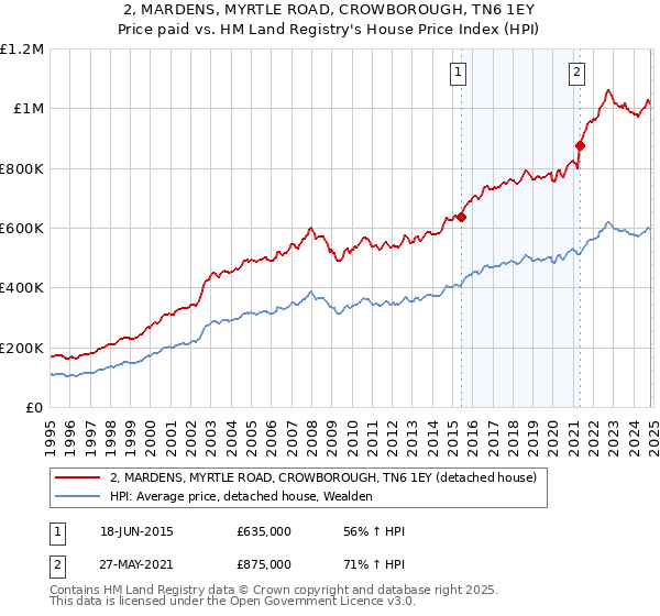 2, MARDENS, MYRTLE ROAD, CROWBOROUGH, TN6 1EY: Price paid vs HM Land Registry's House Price Index