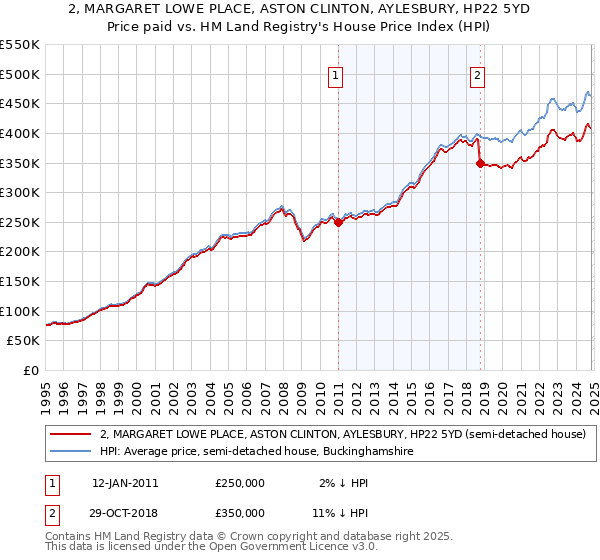 2, MARGARET LOWE PLACE, ASTON CLINTON, AYLESBURY, HP22 5YD: Price paid vs HM Land Registry's House Price Index