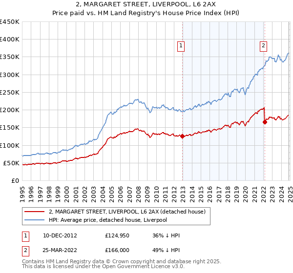 2, MARGARET STREET, LIVERPOOL, L6 2AX: Price paid vs HM Land Registry's House Price Index