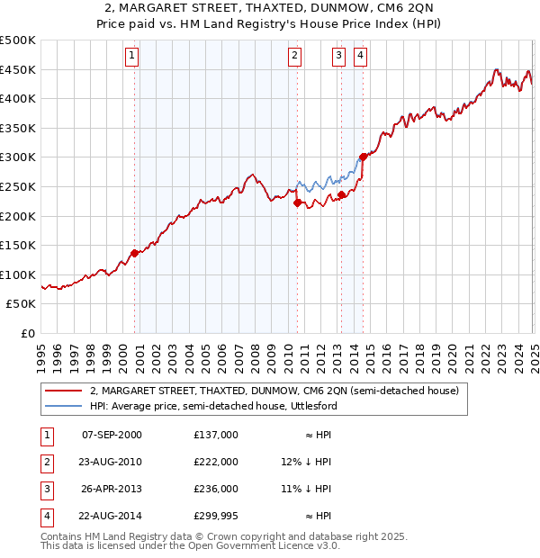 2, MARGARET STREET, THAXTED, DUNMOW, CM6 2QN: Price paid vs HM Land Registry's House Price Index