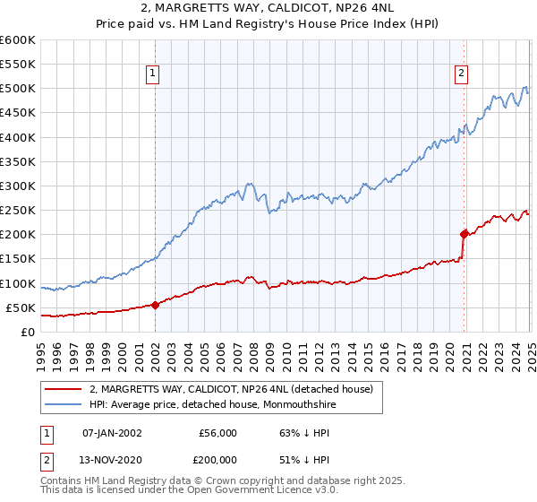 2, MARGRETTS WAY, CALDICOT, NP26 4NL: Price paid vs HM Land Registry's House Price Index