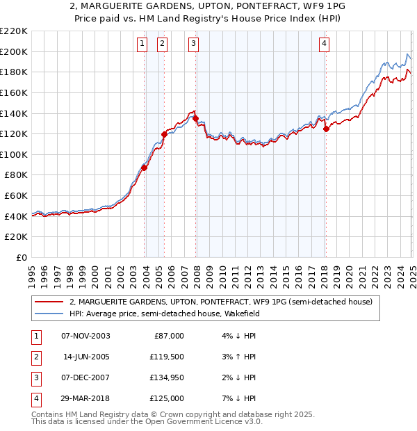 2, MARGUERITE GARDENS, UPTON, PONTEFRACT, WF9 1PG: Price paid vs HM Land Registry's House Price Index