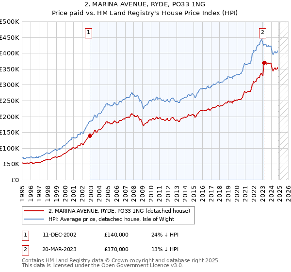 2, MARINA AVENUE, RYDE, PO33 1NG: Price paid vs HM Land Registry's House Price Index