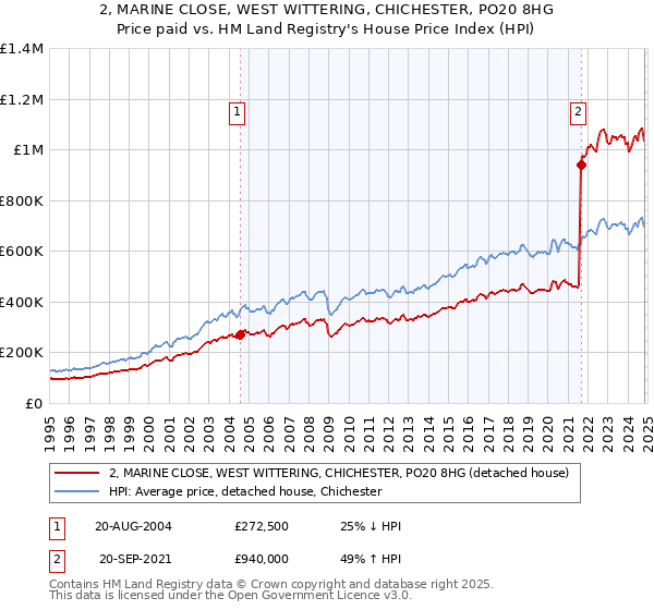 2, MARINE CLOSE, WEST WITTERING, CHICHESTER, PO20 8HG: Price paid vs HM Land Registry's House Price Index