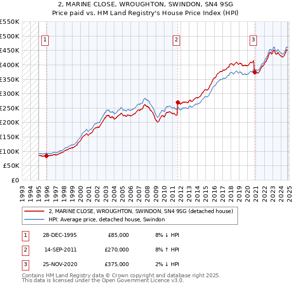 2, MARINE CLOSE, WROUGHTON, SWINDON, SN4 9SG: Price paid vs HM Land Registry's House Price Index