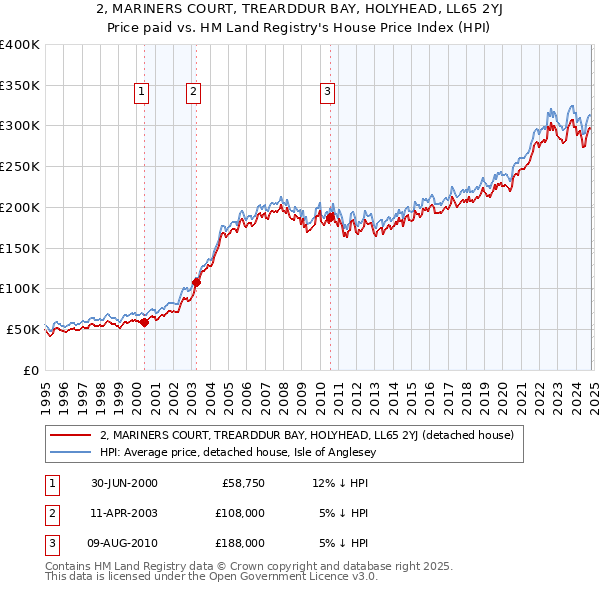 2, MARINERS COURT, TREARDDUR BAY, HOLYHEAD, LL65 2YJ: Price paid vs HM Land Registry's House Price Index