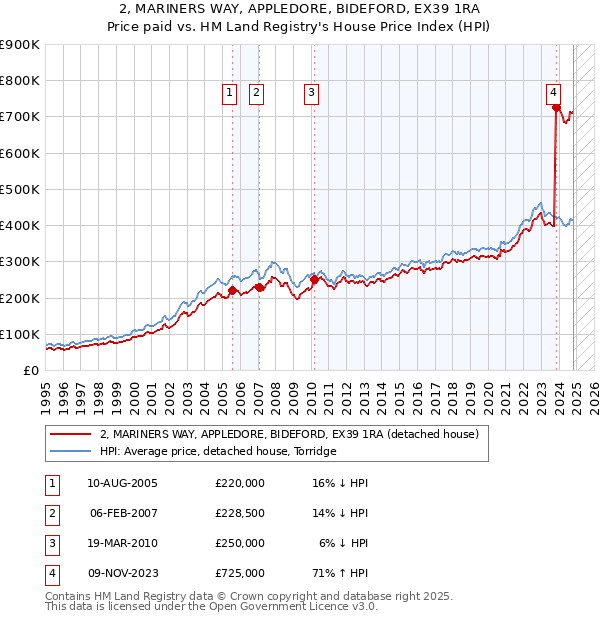 2, MARINERS WAY, APPLEDORE, BIDEFORD, EX39 1RA: Price paid vs HM Land Registry's House Price Index