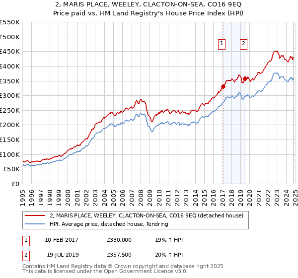 2, MARIS PLACE, WEELEY, CLACTON-ON-SEA, CO16 9EQ: Price paid vs HM Land Registry's House Price Index