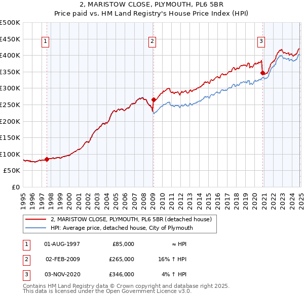 2, MARISTOW CLOSE, PLYMOUTH, PL6 5BR: Price paid vs HM Land Registry's House Price Index