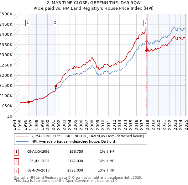 2, MARITIME CLOSE, GREENHITHE, DA9 9QW: Price paid vs HM Land Registry's House Price Index