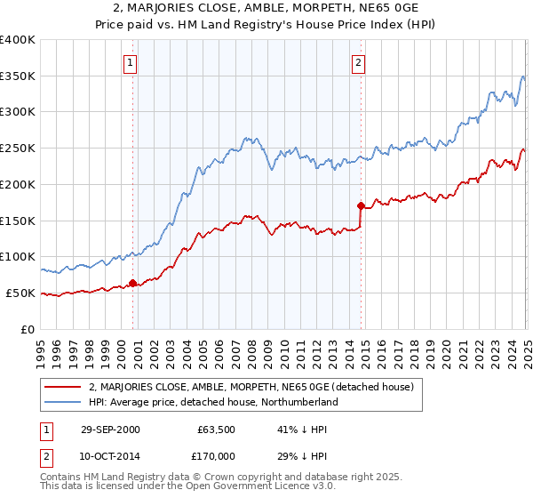 2, MARJORIES CLOSE, AMBLE, MORPETH, NE65 0GE: Price paid vs HM Land Registry's House Price Index