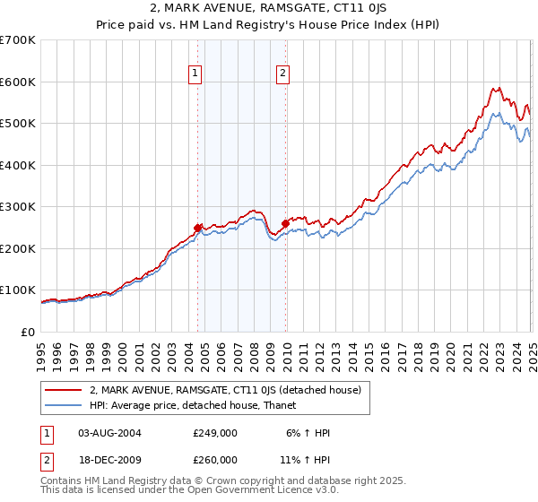 2, MARK AVENUE, RAMSGATE, CT11 0JS: Price paid vs HM Land Registry's House Price Index