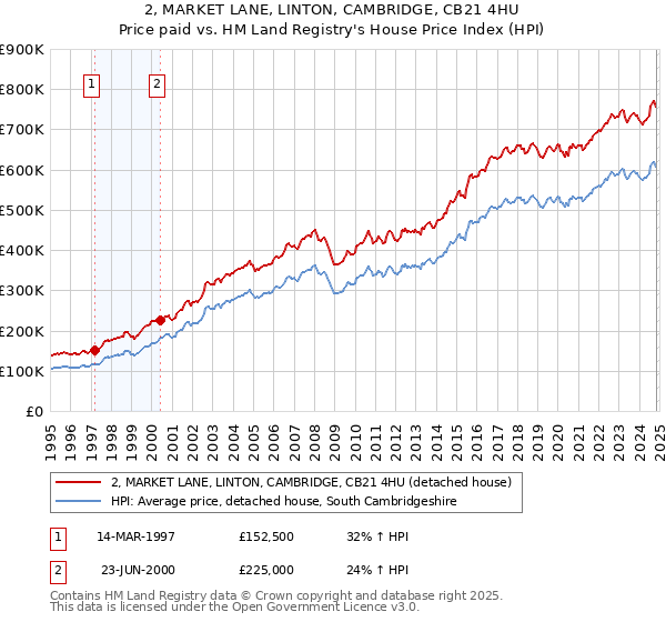 2, MARKET LANE, LINTON, CAMBRIDGE, CB21 4HU: Price paid vs HM Land Registry's House Price Index