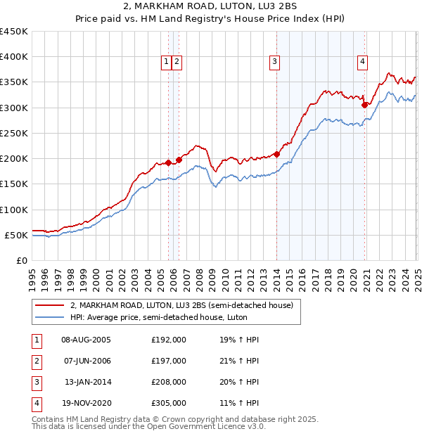 2, MARKHAM ROAD, LUTON, LU3 2BS: Price paid vs HM Land Registry's House Price Index