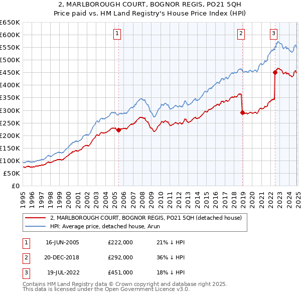 2, MARLBOROUGH COURT, BOGNOR REGIS, PO21 5QH: Price paid vs HM Land Registry's House Price Index