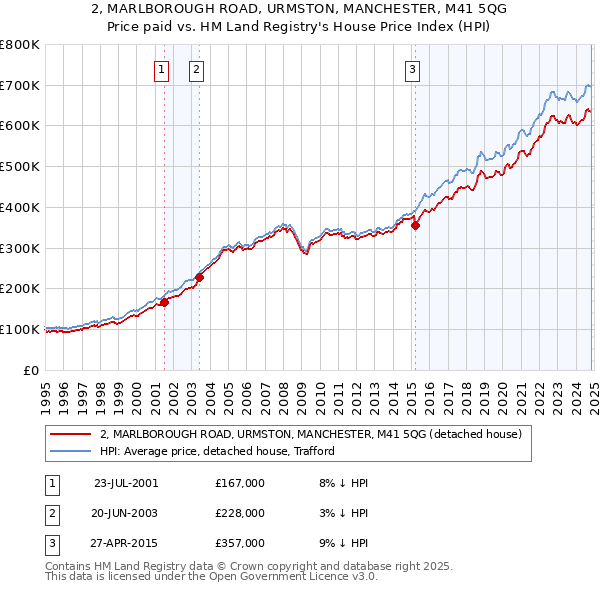 2, MARLBOROUGH ROAD, URMSTON, MANCHESTER, M41 5QG: Price paid vs HM Land Registry's House Price Index