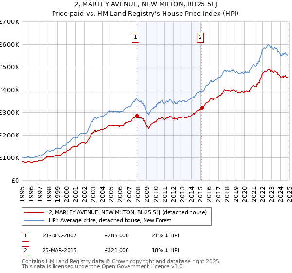 2, MARLEY AVENUE, NEW MILTON, BH25 5LJ: Price paid vs HM Land Registry's House Price Index