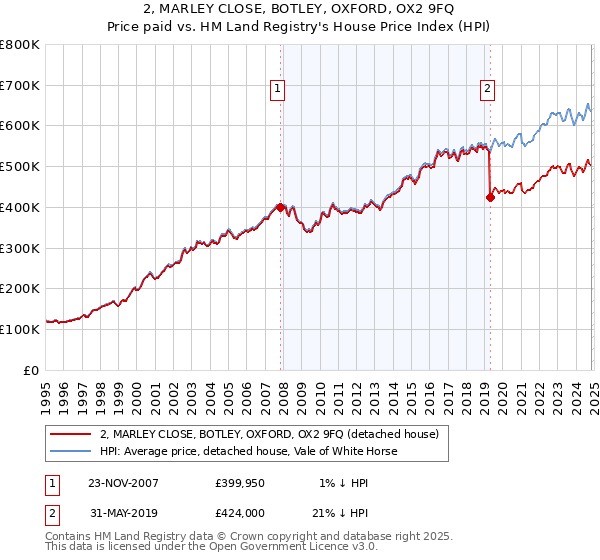 2, MARLEY CLOSE, BOTLEY, OXFORD, OX2 9FQ: Price paid vs HM Land Registry's House Price Index