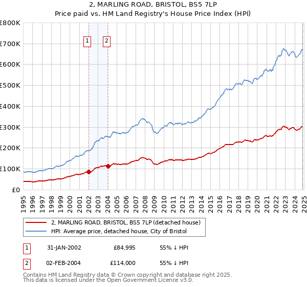 2, MARLING ROAD, BRISTOL, BS5 7LP: Price paid vs HM Land Registry's House Price Index