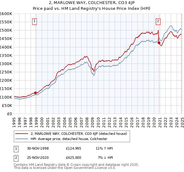 2, MARLOWE WAY, COLCHESTER, CO3 4JP: Price paid vs HM Land Registry's House Price Index