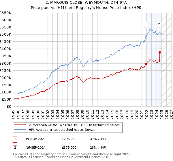 2, MARQUIS CLOSE, WEYMOUTH, DT4 9TA: Price paid vs HM Land Registry's House Price Index