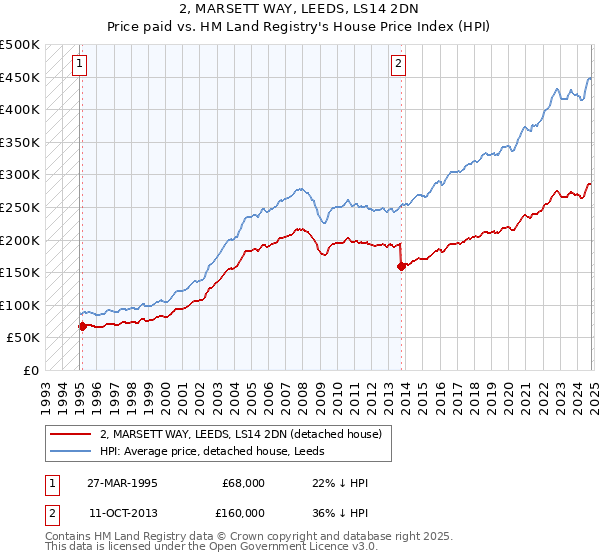 2, MARSETT WAY, LEEDS, LS14 2DN: Price paid vs HM Land Registry's House Price Index