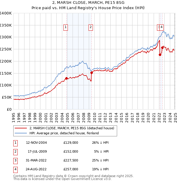 2, MARSH CLOSE, MARCH, PE15 8SG: Price paid vs HM Land Registry's House Price Index