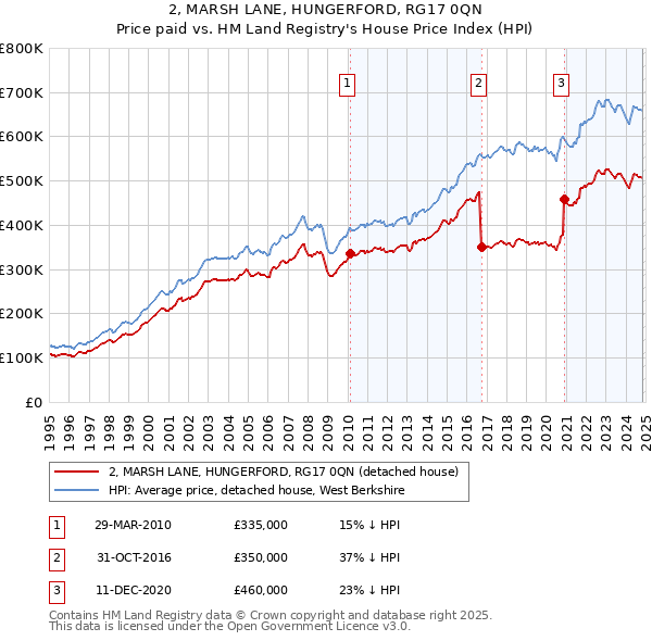 2, MARSH LANE, HUNGERFORD, RG17 0QN: Price paid vs HM Land Registry's House Price Index