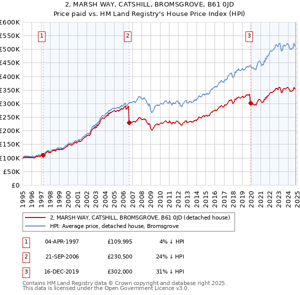 2, MARSH WAY, CATSHILL, BROMSGROVE, B61 0JD: Price paid vs HM Land Registry's House Price Index