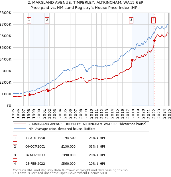 2, MARSLAND AVENUE, TIMPERLEY, ALTRINCHAM, WA15 6EP: Price paid vs HM Land Registry's House Price Index