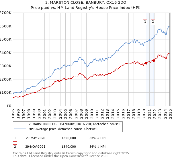 2, MARSTON CLOSE, BANBURY, OX16 2DQ: Price paid vs HM Land Registry's House Price Index