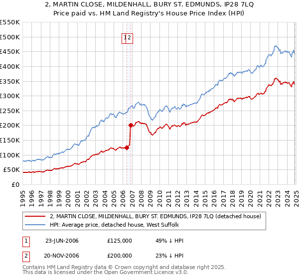 2, MARTIN CLOSE, MILDENHALL, BURY ST. EDMUNDS, IP28 7LQ: Price paid vs HM Land Registry's House Price Index