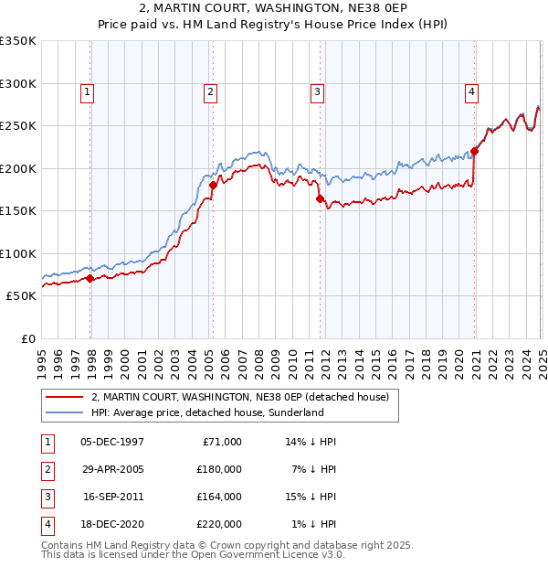 2, MARTIN COURT, WASHINGTON, NE38 0EP: Price paid vs HM Land Registry's House Price Index